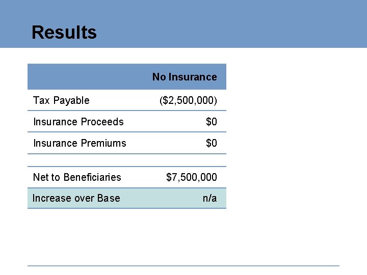 Results No Insurance Tax Payable ($2, 500, 000) Insurance Proceeds $0 Insurance Premiums $0