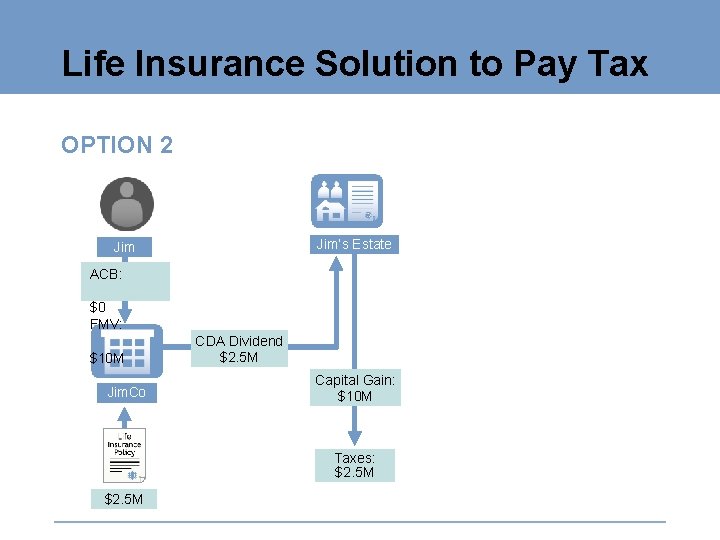 Life Insurance Solution to Pay Tax OPTION 2 Jim’s Estate Jim ACB: $0 FMV: