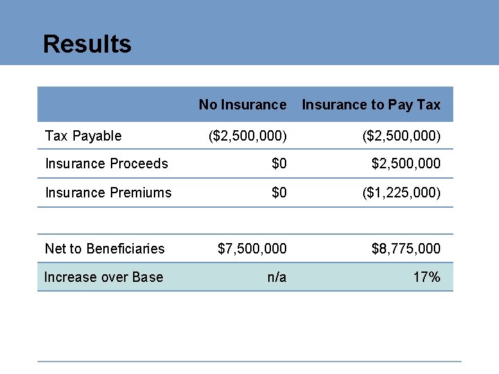 Results No Insurance to Pay Tax ($2, 500, 000) Insurance Proceeds $0 $2, 500,