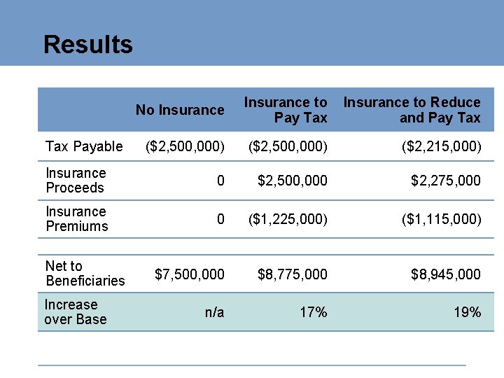 Results No Insurance to Pay Tax Insurance to Reduce and Pay Tax ($2, 500,