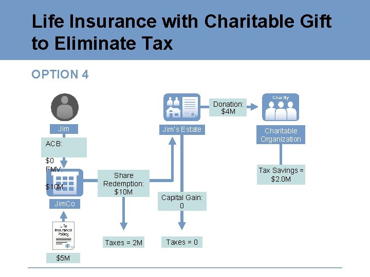 Life Insurance with Charitable Gift to Eliminate Tax OPTION 4 Donation: $4 M Jim’s