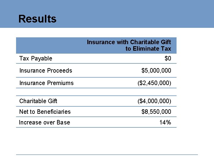 Results Insurance with Charitable Gift to Eliminate Tax Payable $0 Insurance Proceeds $5, 000