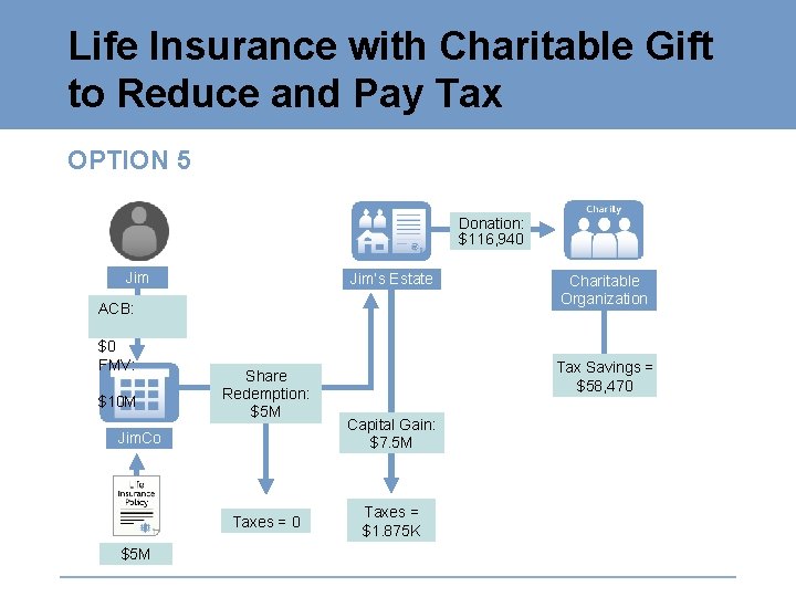 Life Insurance with Charitable Gift to Reduce and Pay Tax OPTION 5 Donation: $116,