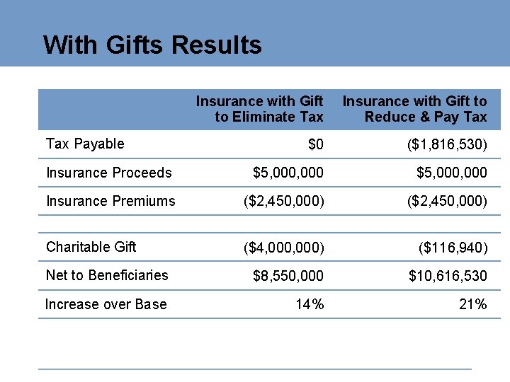 With Gifts Results Insurance with Gift to Eliminate Tax Insurance with Gift to Reduce