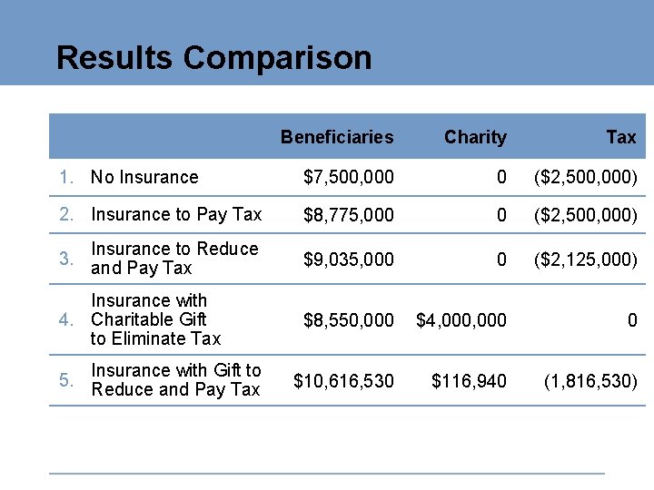 Results Comparison Beneficiaries Charity Tax 1. No Insurance $7, 500, 000 0 ($2, 500,