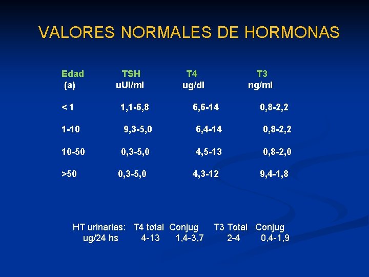 VALORES NORMALES DE HORMONAS Edad (a) <1 TSH u. UI/ml 1, 1 -6, 8