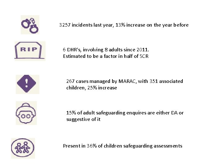 3257 incidents last year, 13% increase on the year before 6 DHR’s, involving 8