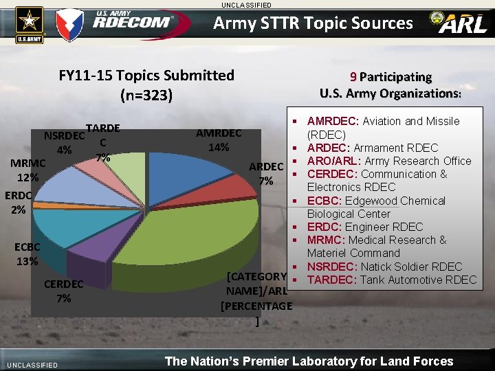 UNCLASSIFIED Army STTR Topic Sources FY 11 -15 Topics Submitted (n=323) TARDE NSRDEC C