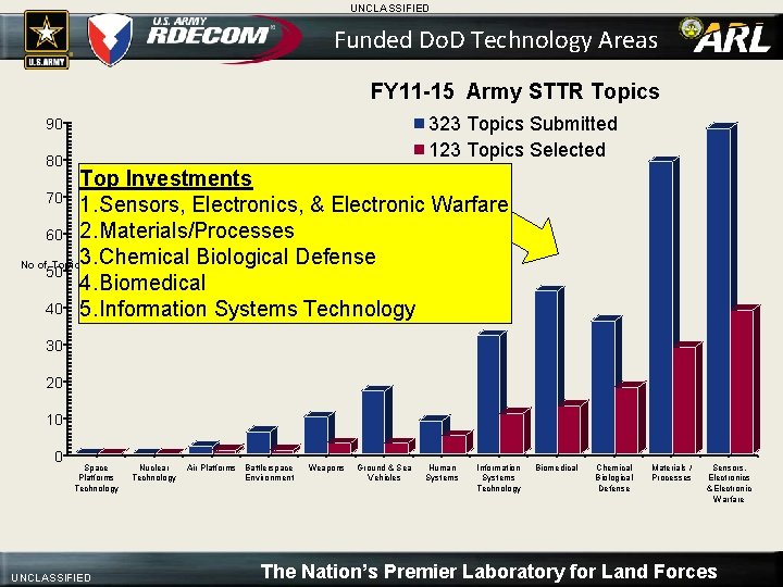UNCLASSIFIED Funded Do. D Technology Areas FY 11 -15 Army STTR Topics 323 Topics