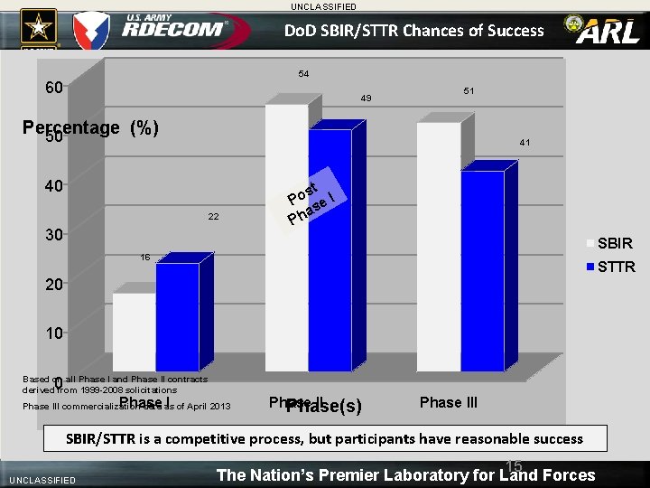 UNCLASSIFIED Do. D SBIR/STTR Chances of Success 54 60 49 51 Percentage (%) 50