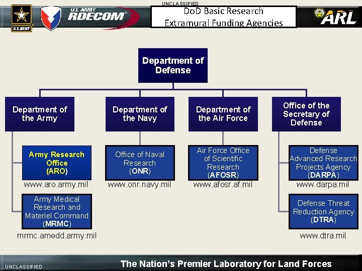 UNCLASSIFIED Do. D Basic Research Extramural Funding Agencies Department of Defense Department of the