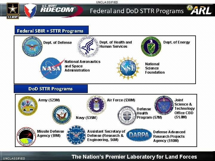 UNCLASSIFIED Federal and Do. D STTR Programs Federal SBIR + STTR Programs Dept. of