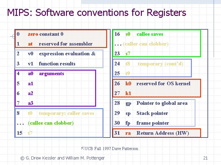 MIPS: Software conventions for Registers 0 zero constant 0 16 1 at reserved for