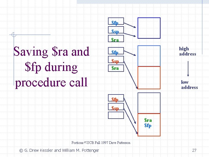 $fp $sp $ra Saving $ra and $fp during procedure call high address $fp $sp