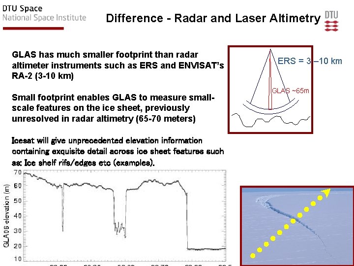 Difference - Radar and Laser Altimetry GLAS has much smaller footprint than radar altimeter