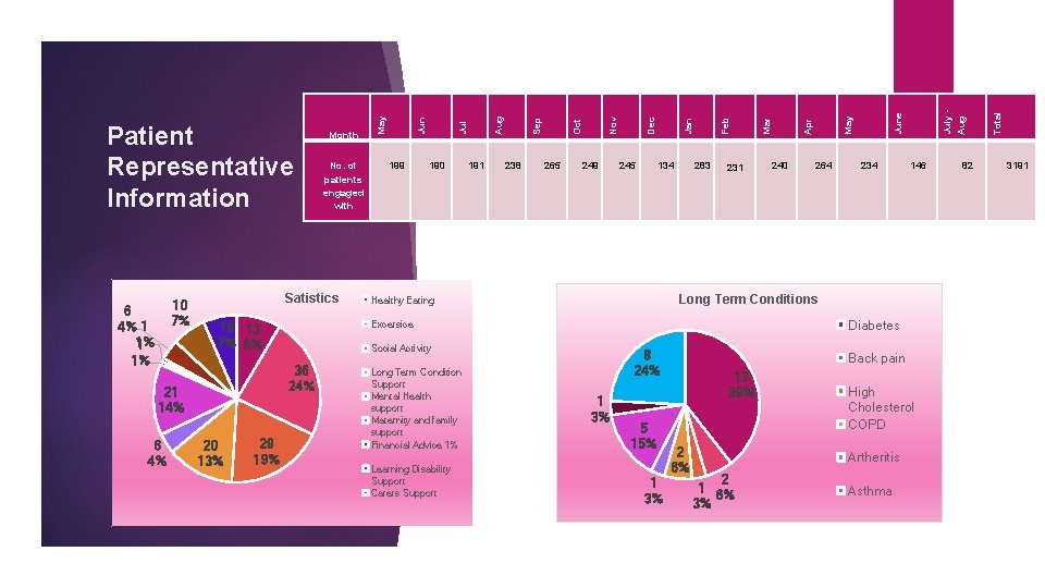 10 7% 6 4% 1 1% No. of patients engaged with Satistics 20 13%