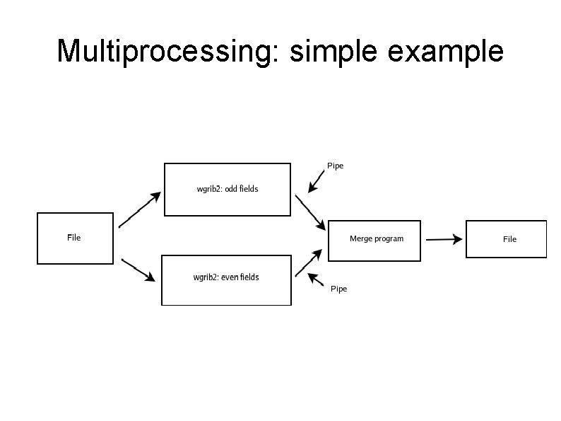 Multiprocessing: simple example 