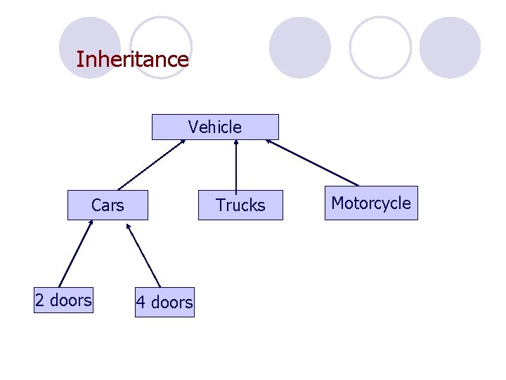 Inheritance Vehicle Cars 2 doors Trucks 4 doors Motorcycle 