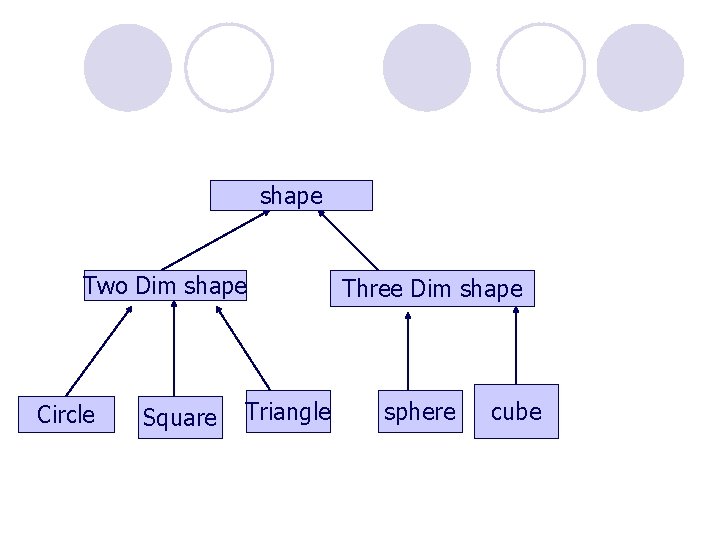 shape Two Dim shape Circle Square Triangle Three Dim shape sphere cube 