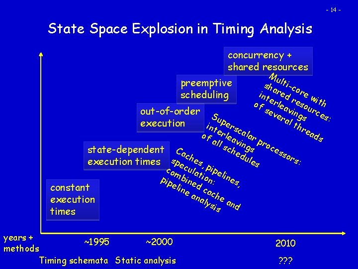 - 14 - State Space Explosion in Timing Analysis concurrency + shared resources Mu