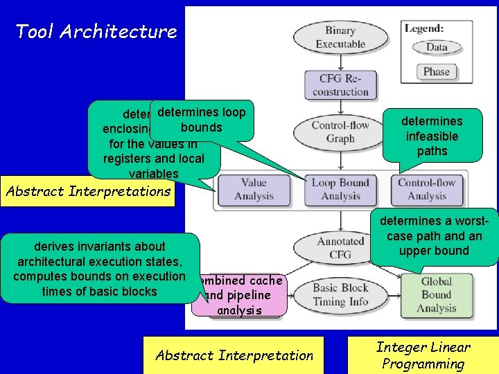 Tool Architecture determines loop determines bounds enclosing intervals for the values in registers and