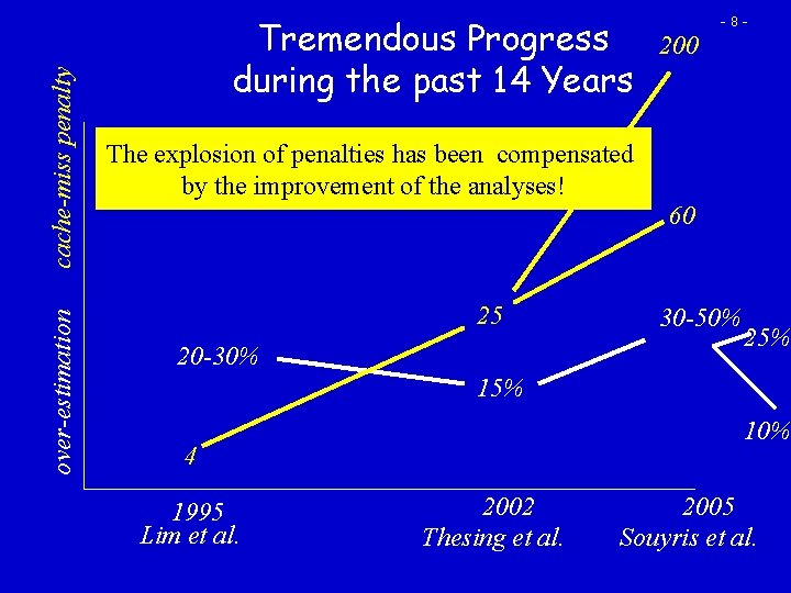 cache-miss penalty over-estimation Tremendous Progress during the past 14 Years 200 -8 - The