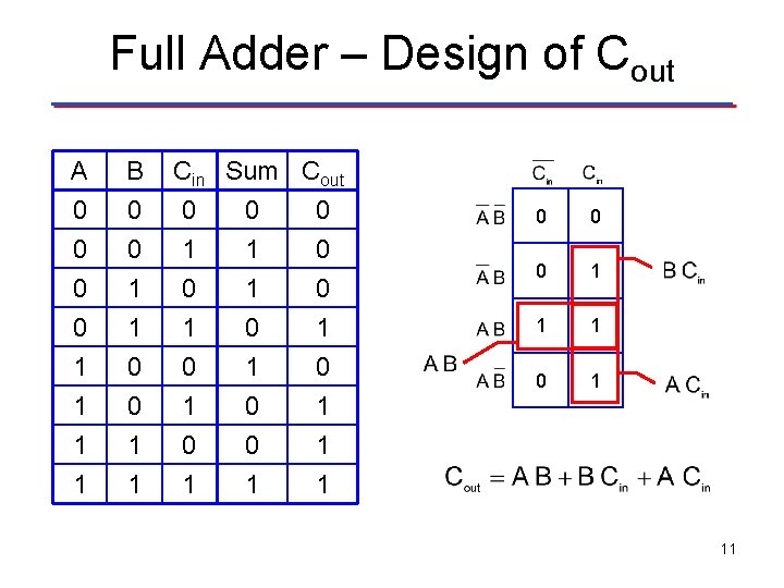 Full Adder – Design of Cout A 0 0 0 B 0 0 1