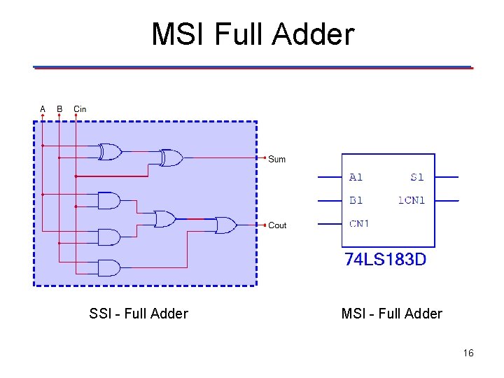 MSI Full Adder SSI - Full Adder MSI - Full Adder 16 