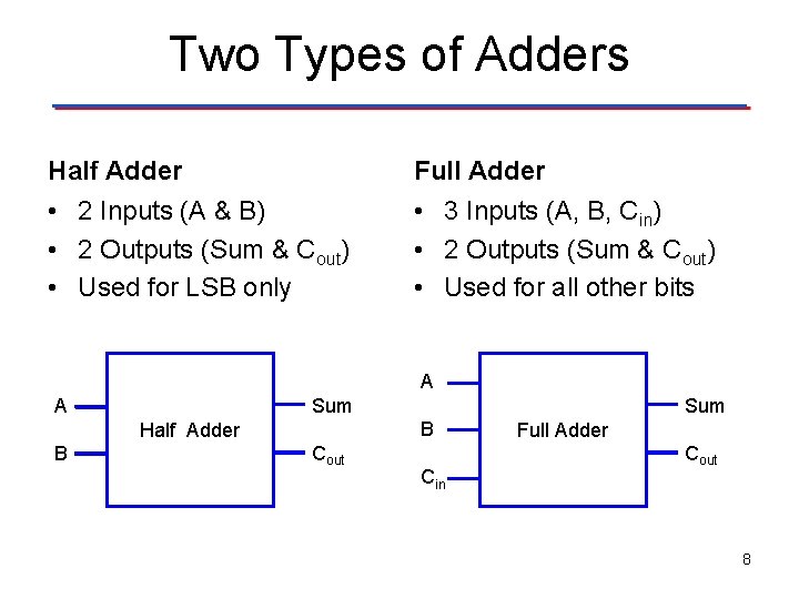 Two Types of Adders Half Adder Full Adder • 2 Inputs (A & B)
