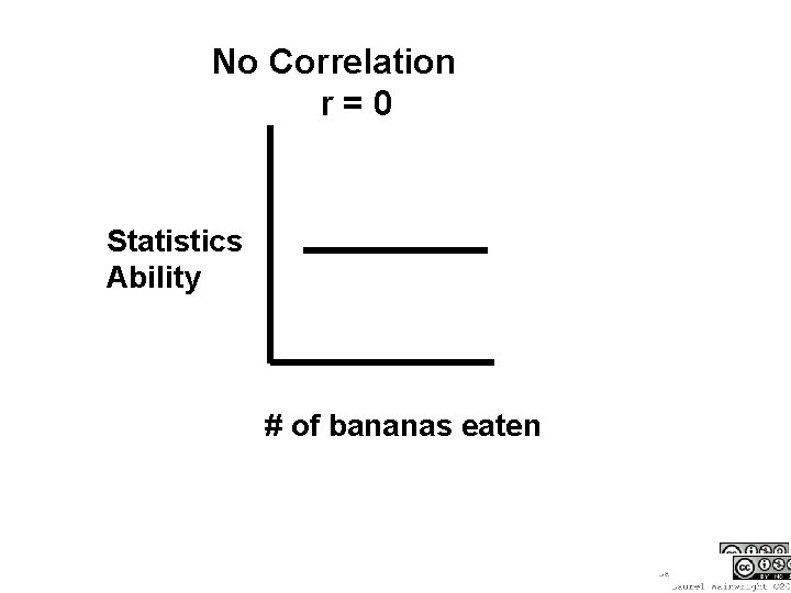 No Correlation r=0 Statistics Ability # of bananas eaten 