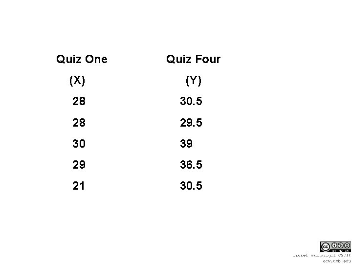 Quiz One Quiz Four (X) (Y) 28 30. 5 28 29. 5 30 39