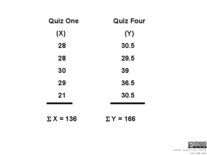 Quiz One Quiz Four (X) (Y) 28 30. 5 28 29. 5 30 39