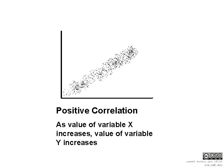 Positive Correlation As value of variable X increases, value of variable Y increases 