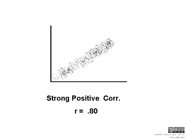 Strong Positive Corr. r =. 80 