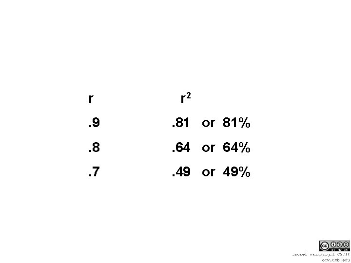 r r 2 . 9 . 81 or 81% . 8 . 64 or