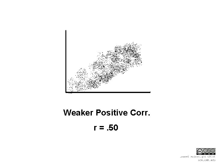 Weaker Positive Corr. r =. 50 