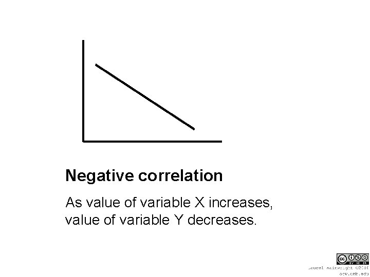 Negative correlation As value of variable X increases, value of variable Y decreases. 