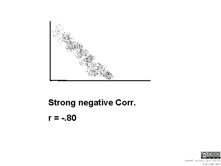 Strong negative Corr. r = -. 80 