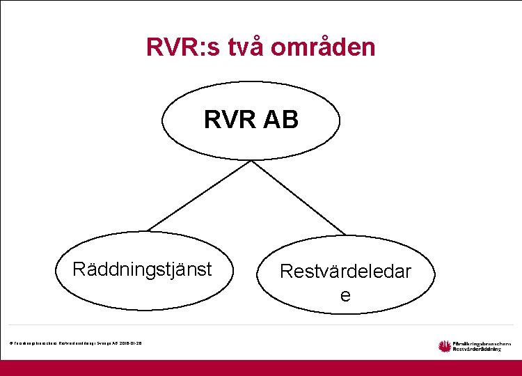 RVR: s två områden RVR AB Räddningstjänst © Försäkringsbranschens Restvärderäddning i Sverige AB, 2016