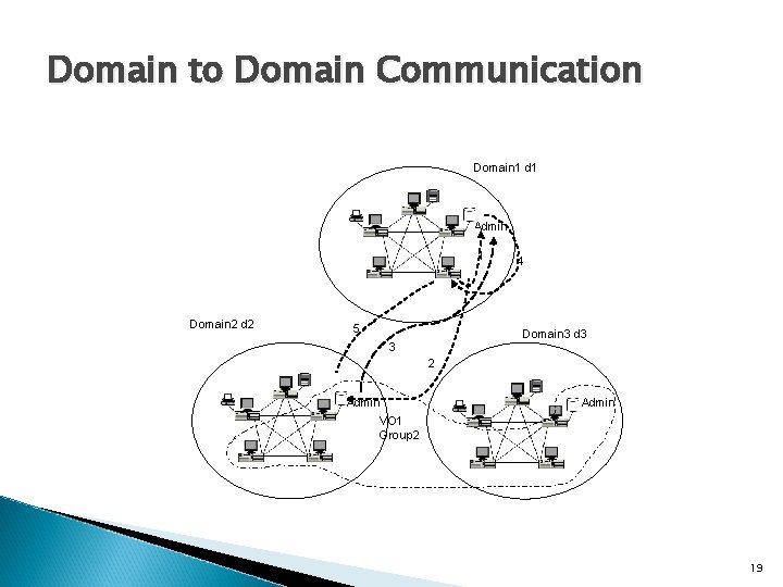 Domain to Domain Communication Domain 1 d 1 Admin 1 Domain 2 d 2