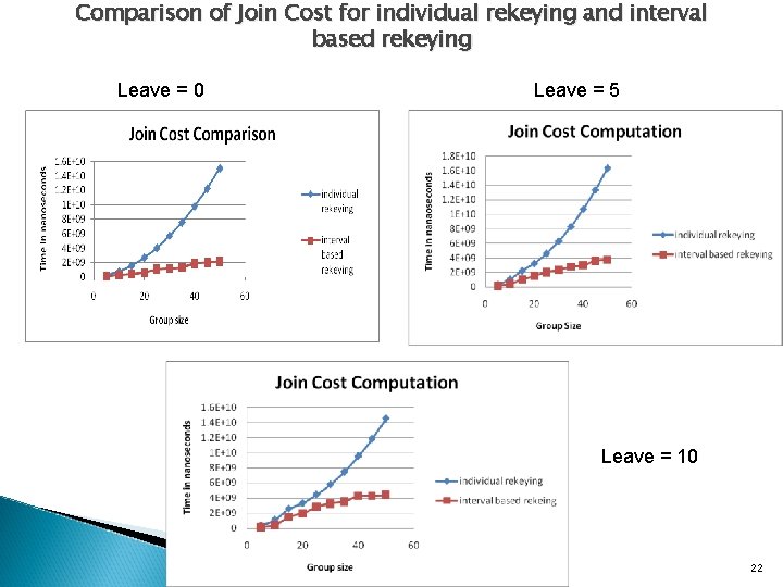 Comparison of Join Cost for individual rekeying and interval based rekeying Leave = 0
