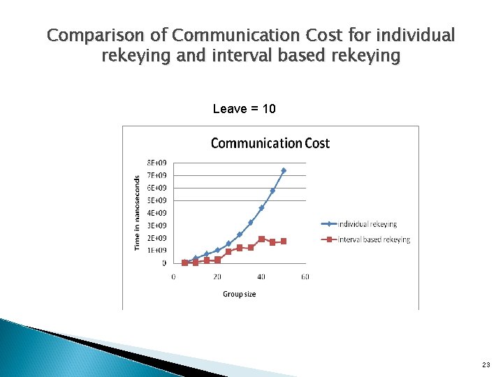 Comparison of Communication Cost for individual rekeying and interval based rekeying Leave = 10