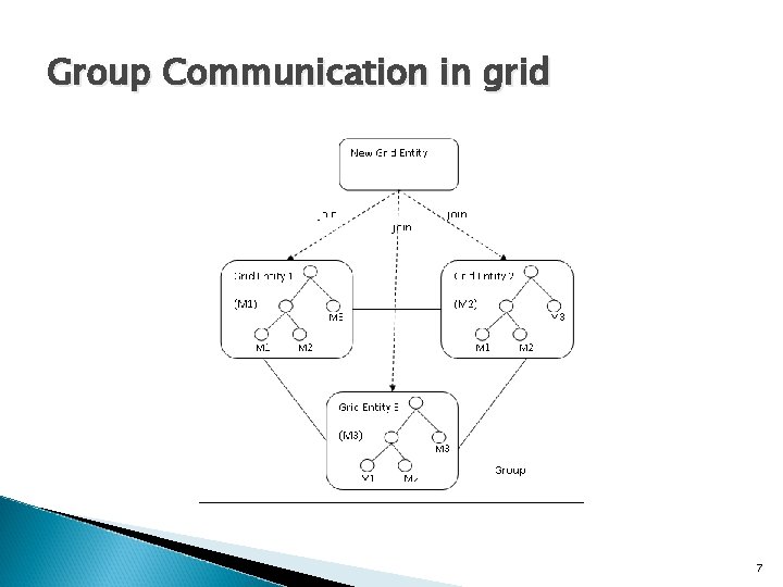 Group Communication in grid 7 
