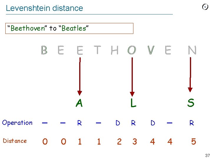 Levenshtein distance “Beethoven” to “Beatles” B E N A S L R Operation Distance