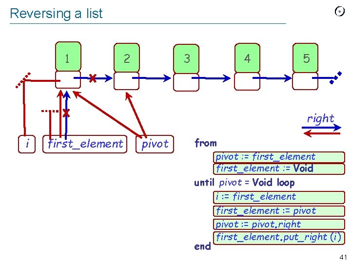 Reversing a list 1 2 3 4 5 right i first_element pivot from pivot