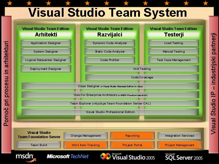 Prednosti in uporaba programskega okolja Visual Studio Team