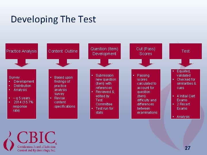 Developing The Test Practice Analysis Survey • Development • Distribution • Analysis • ~