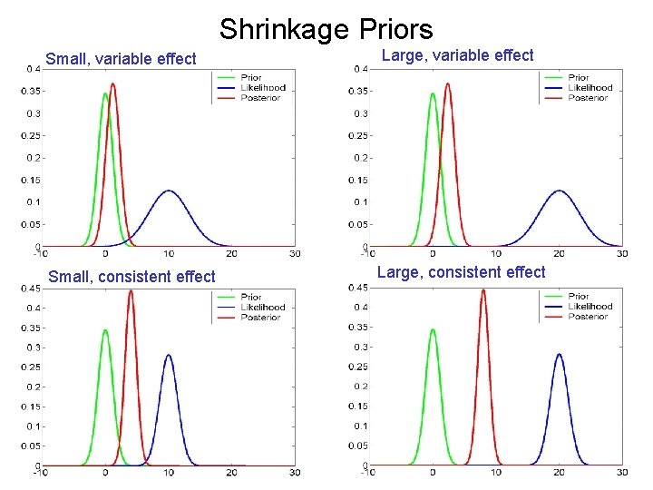 Shrinkage Priors Small, variable effect Large, variable effect Small, consistent effect Large, consistent effect