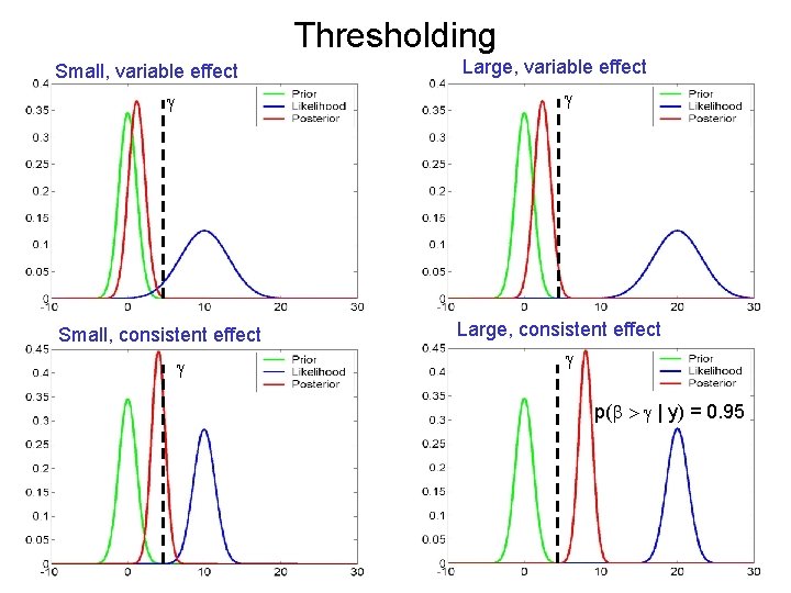 Thresholding Small, variable effect g Large, variable effect Small, consistent effect Large, consistent effect
