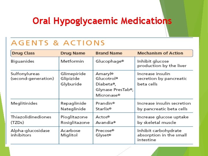 Oral Hypoglycaemic Medications 